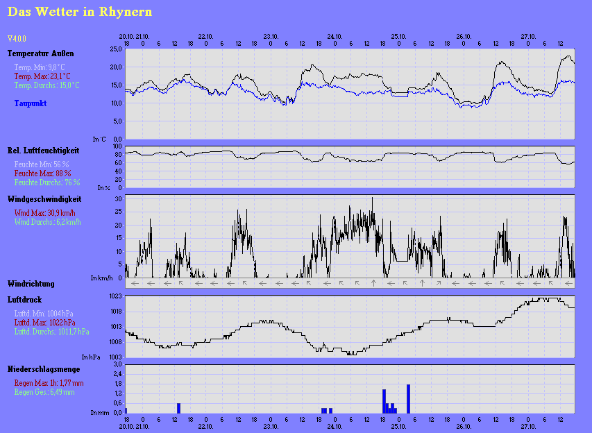 Grafik: Letzte Woche